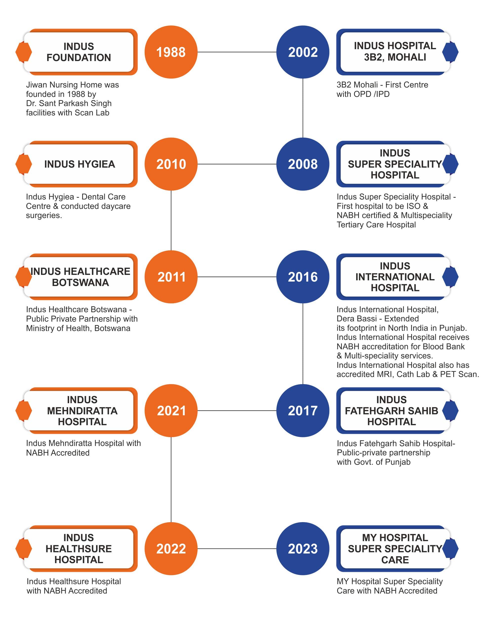 Indus Hospital History