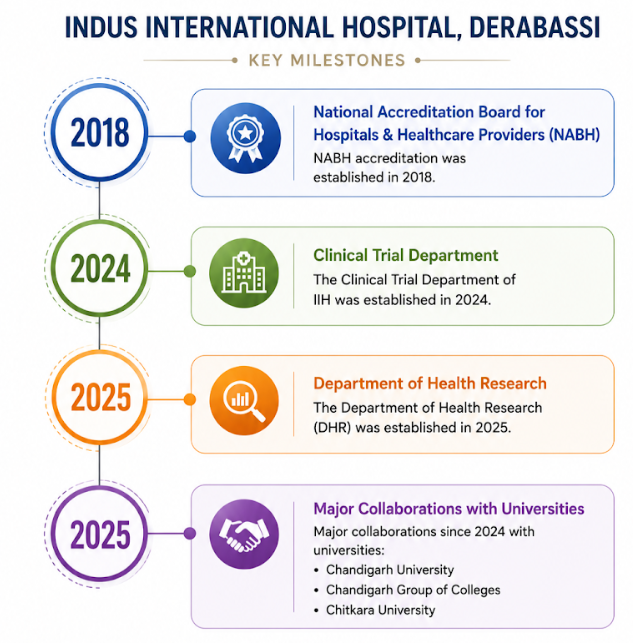 Clinical Research - Indus International Hospital